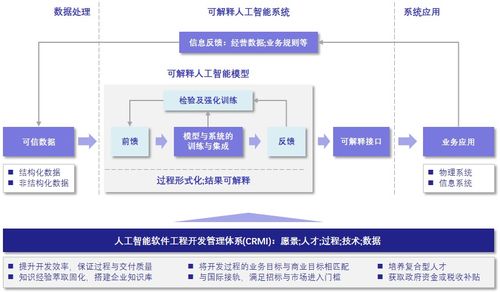 構(gòu)建卓越AI軟件工程能力 深蘭科技的人工智能軟件開發(fā)成熟度管理與評價(jià)體系
